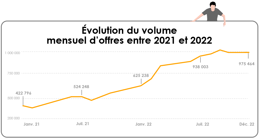 évolution volume d'offres mensuel 2021-2022