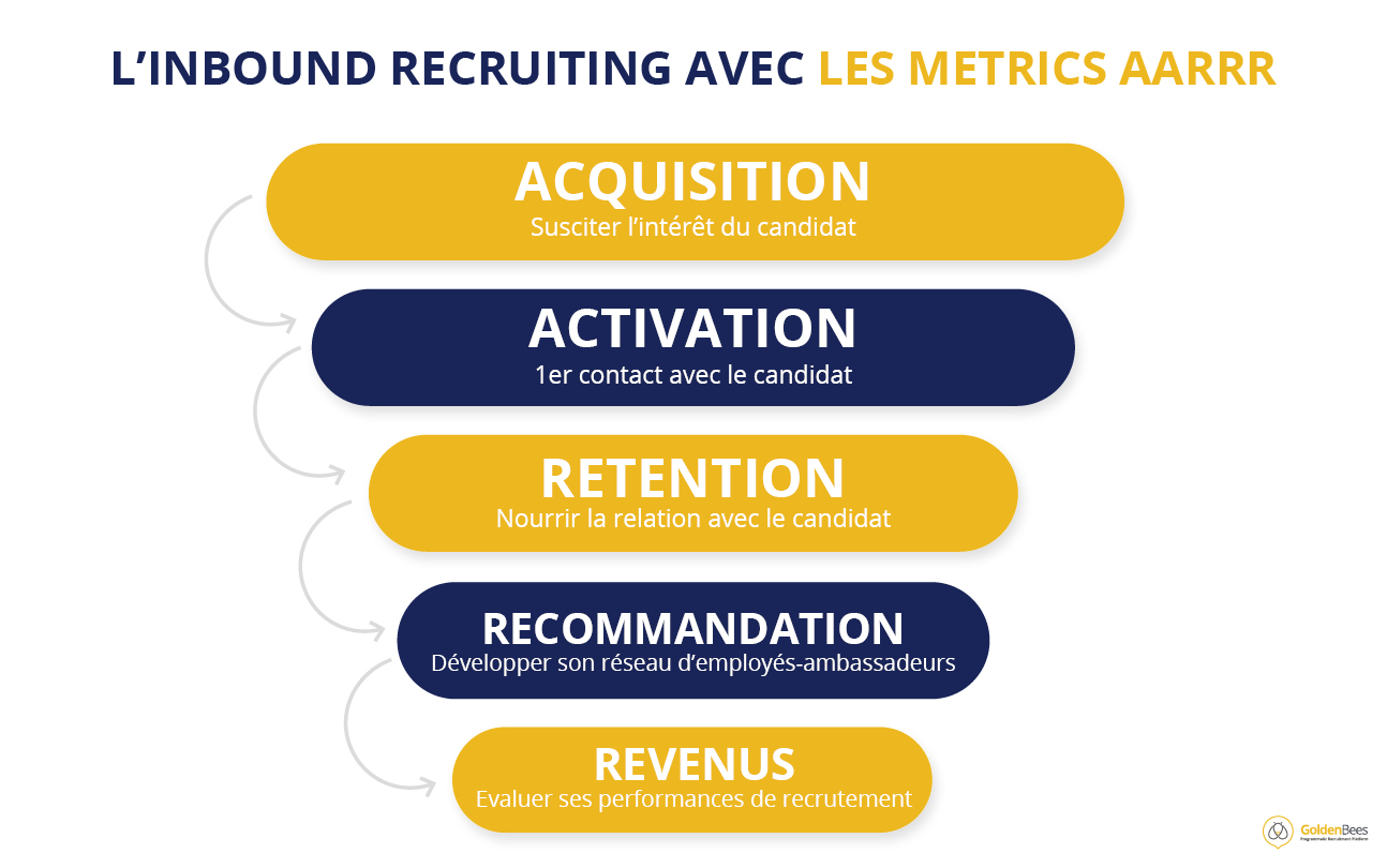 Schéma explicatif Inbound Recruiting avec les métrics AARRR