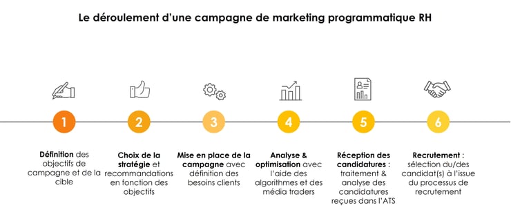 Le déroulement d'une campagne de marketing programmatique RH