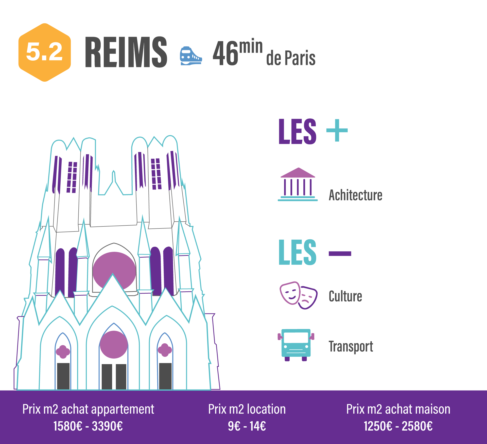 10 villes pour quitter Paris sans quitter son travail REIMS