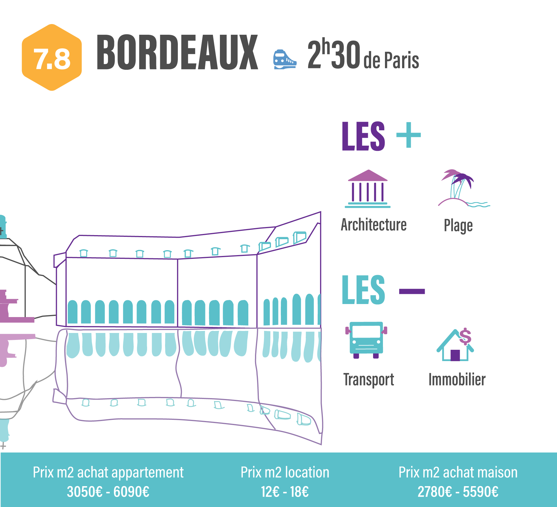 10 villes pour quitter Paris sans quitter son travail bordeaux