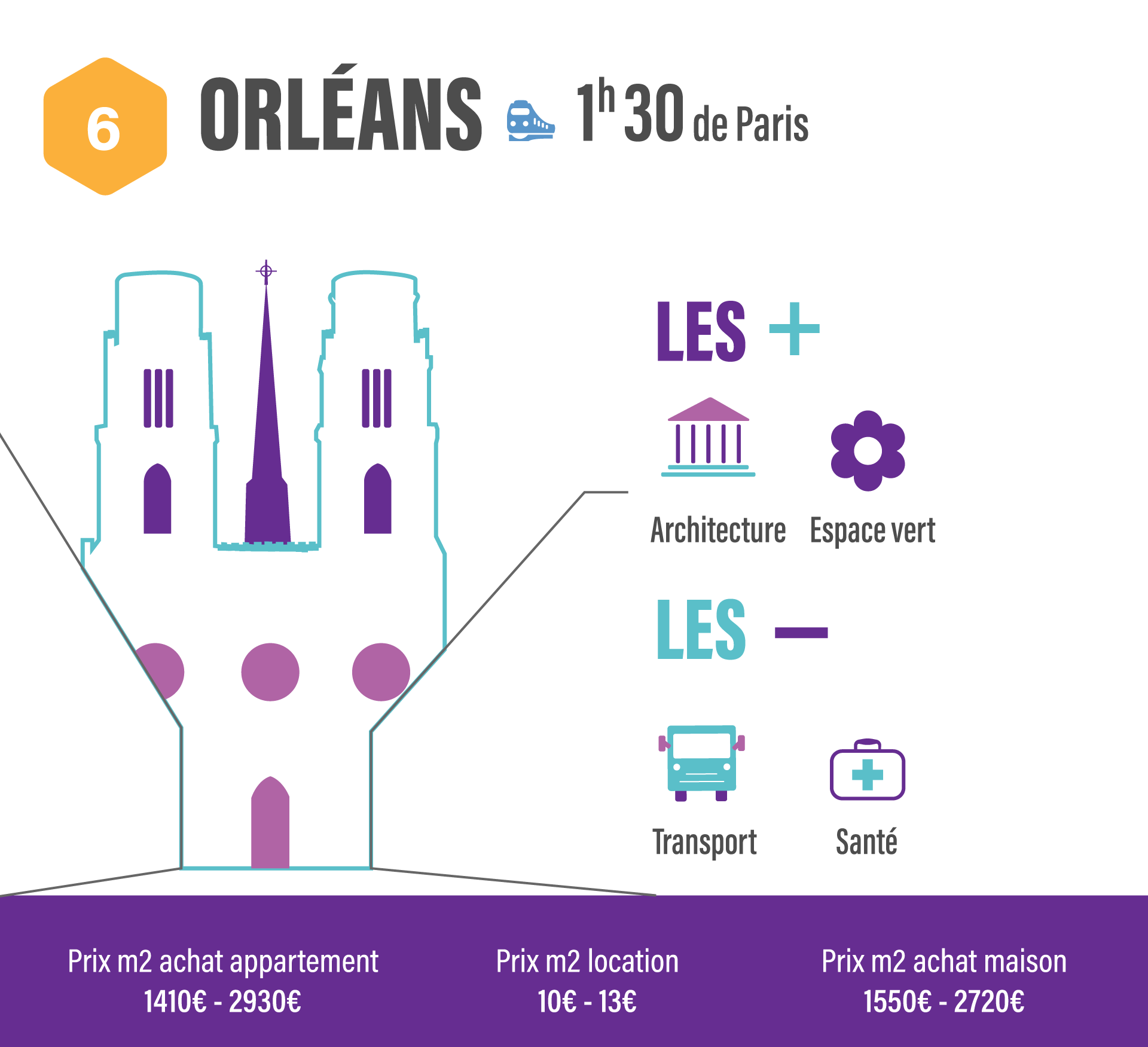 10 villes pour quitter Paris sans quitter son travail orleans