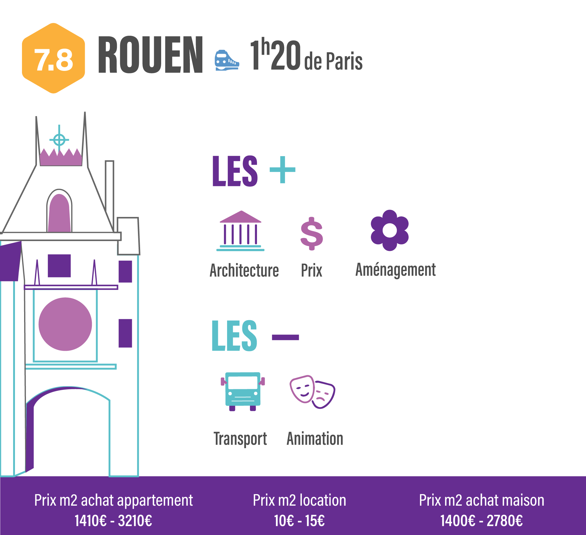 10 villes pour quitter Paris sans quitter son travail rouen