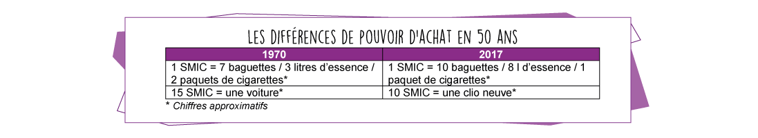 salaire - évolution - chiffre -salaire mensuel - brute - 1950 - france - salaire cadre - profession intermédiaire - employé - ouvrier - SMIC - 2018 - étude- analyse - inflation - pouvoir achat - histoire du SMIC - date - argent -économie - pourcentage