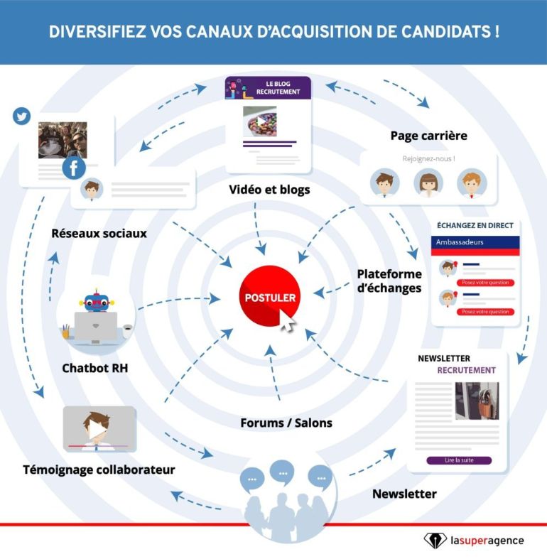 5 idées pour recruter comme un marketeur