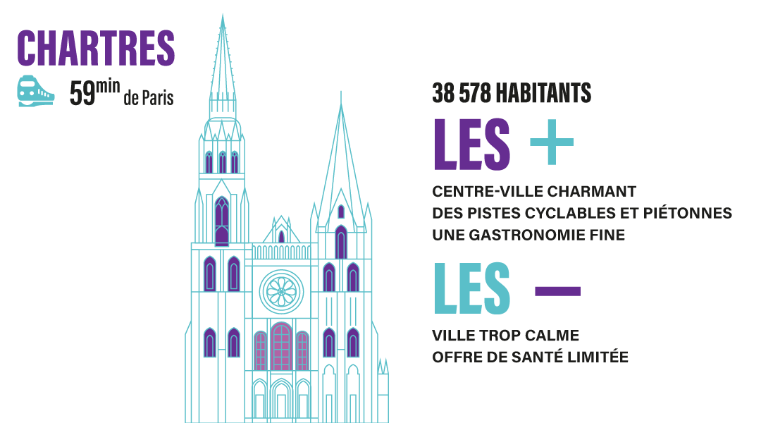 La Ville de Chartes est à 59 minutes de Paris en train