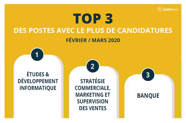 TOP 3  POSTES QUI ATTIRENT L’ATTENTION DES CANDIDATS  STAGE ALTERNANCE
