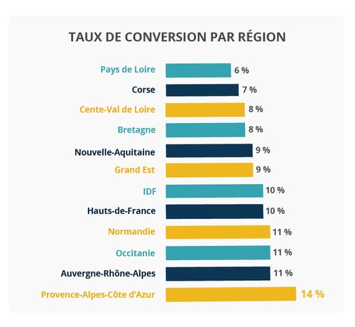 Un tiers de candidats postulent via leur smartphone, selon l’étude de Golden Bees