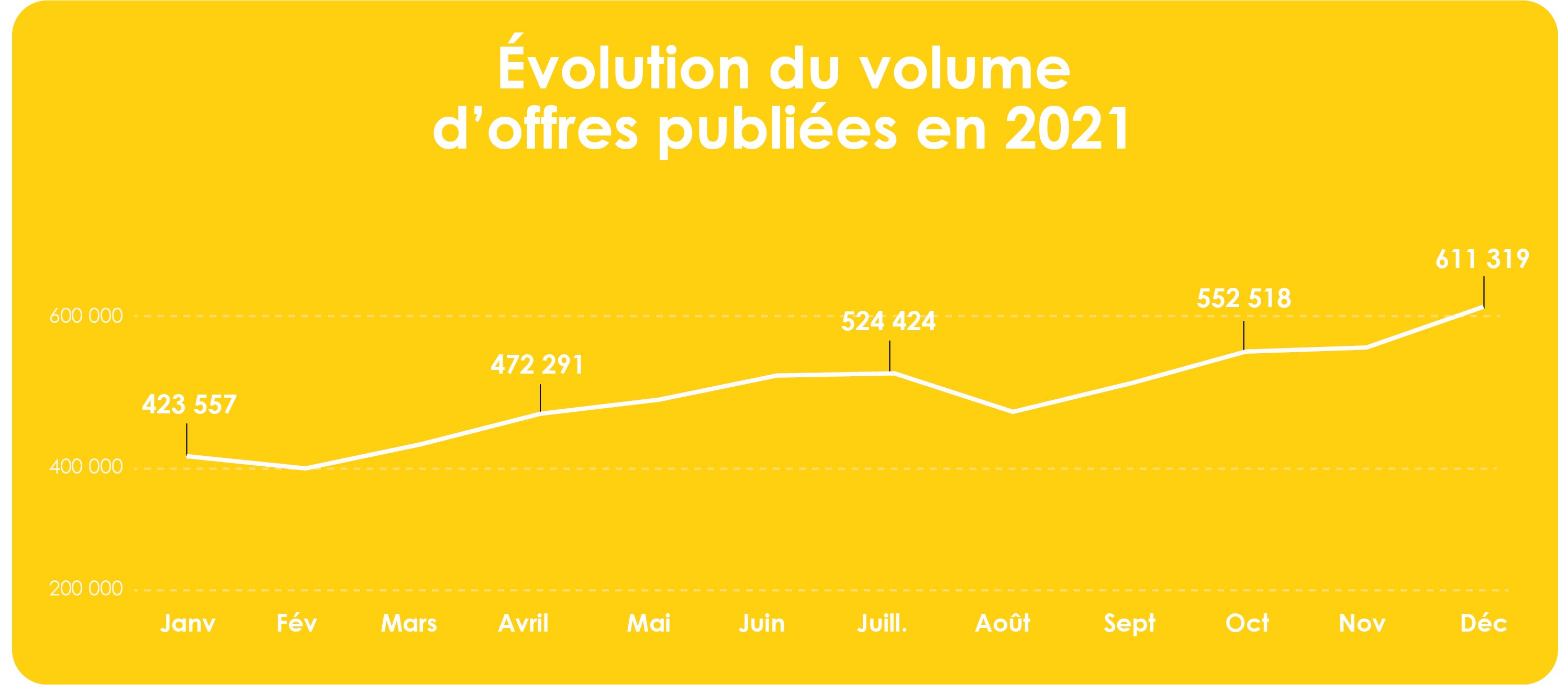 Graphique évolution volume d'offres d'emploi publiées en 2021