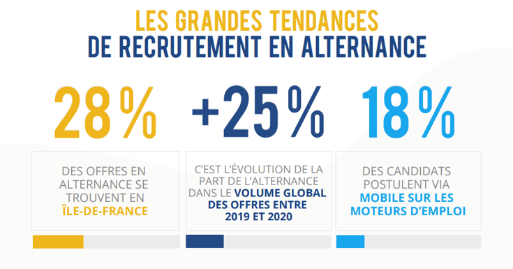 Les grandes tendances de recrutement en alternance