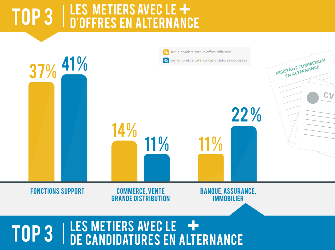 Top 3 des métiers en alternance