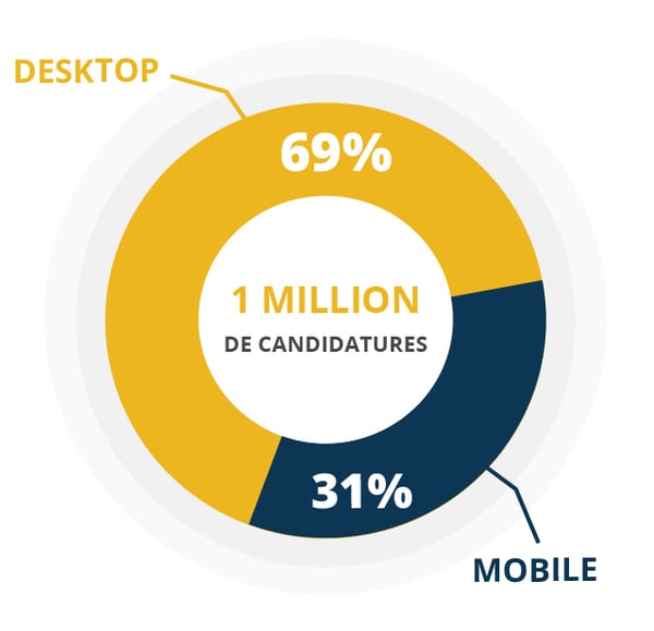 Un tiers de candidats postulent via leur smartphone, selon l’étude de Golden Bees