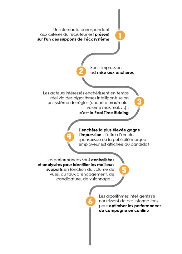 Mécanisme des enchères en temps réel en programmatique RH