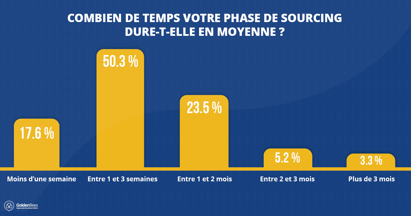 Durée du sourcing