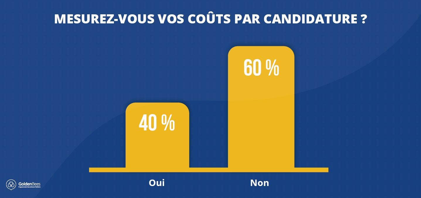 Mesure du Coût Par Candidature