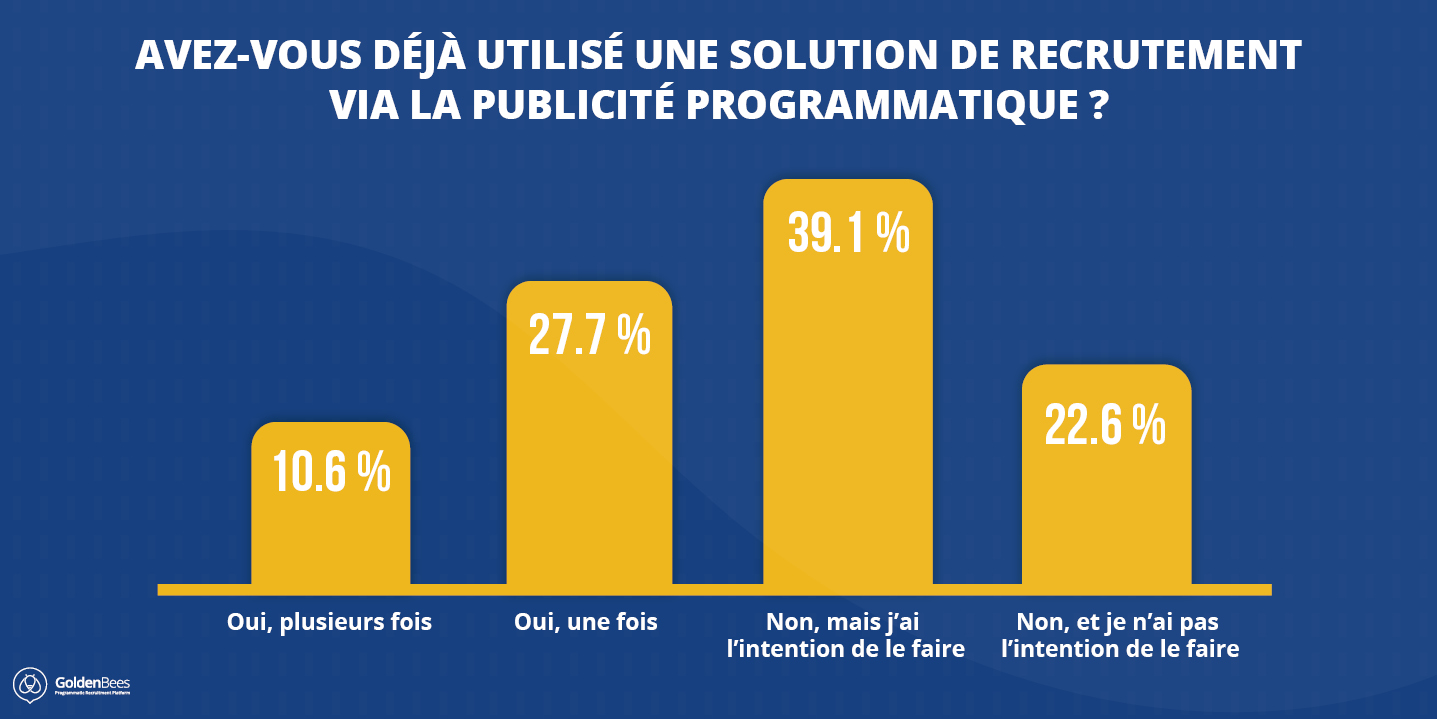 Utilisation d'une solution de recrutement programmatique