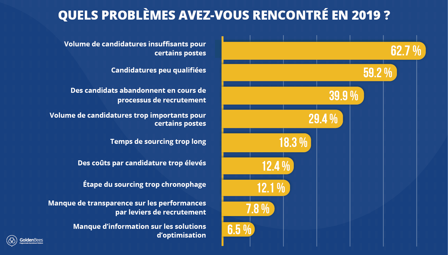Les problématiques des recruteurs