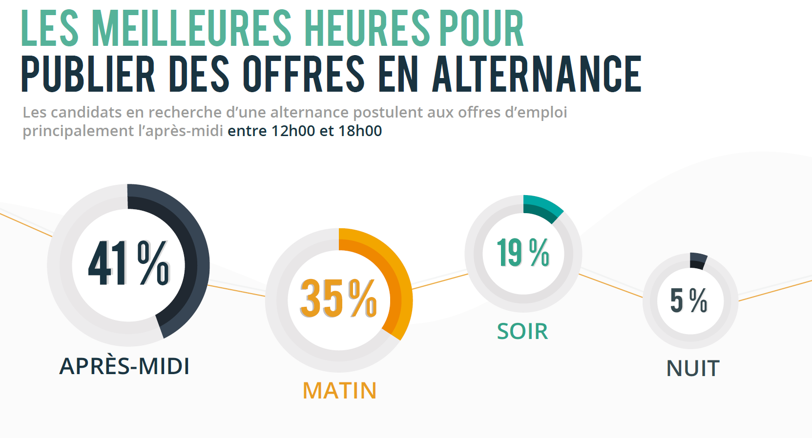 LES MEILLEURES HEURES POUR PUBLIER DES OFFRES EN ALTERNANCE - GOLDEN BEES